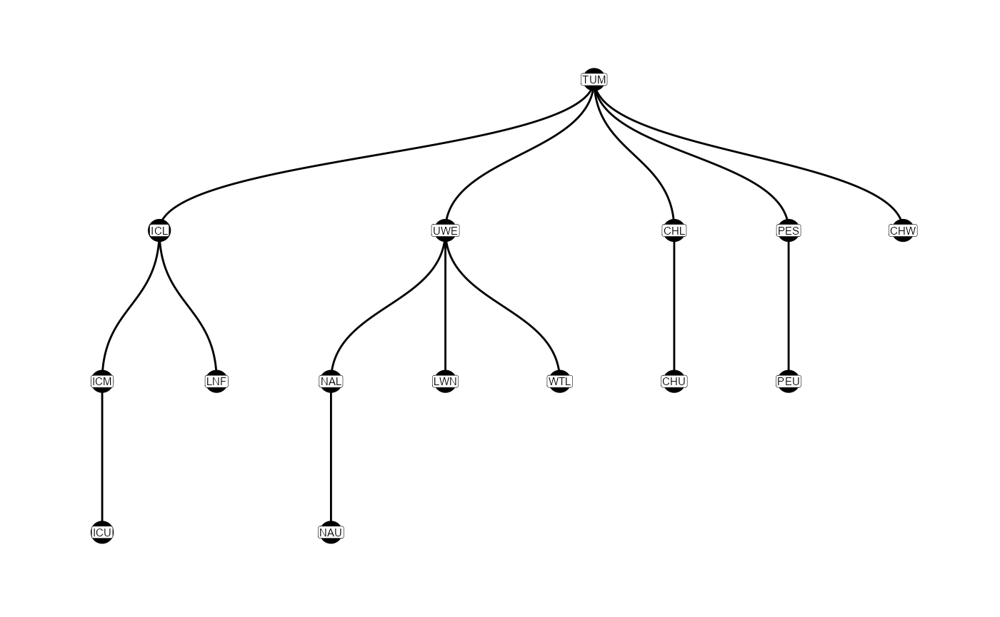 Graphical representation of the parent-child table, showing which sites are upstream of others. Tags start at TUM, and move down the figure.