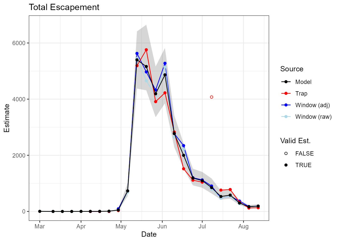 Time-series plot showing estimates of total escapement for Chinook in 2019, including raw window counts, window counts adjusted for nighttime passage, trap estimates and STADEM estimates.
